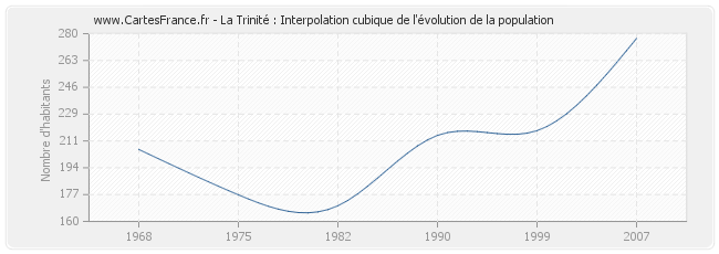 La Trinité : Interpolation cubique de l'évolution de la population